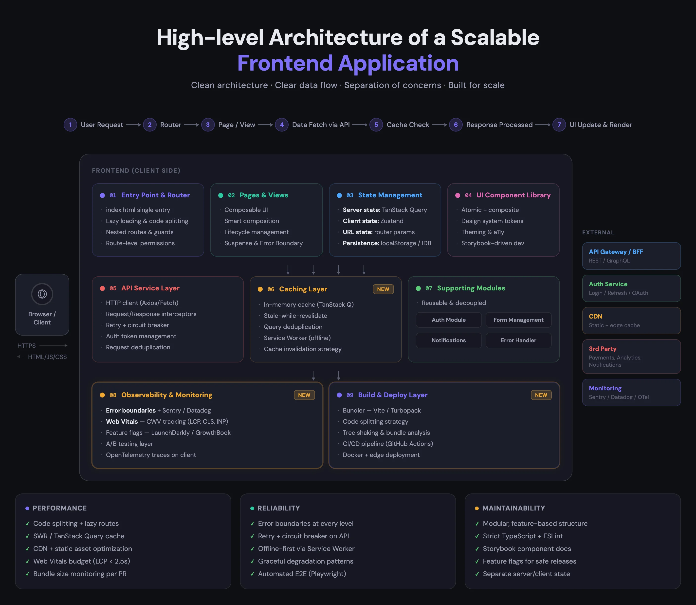 Nine-layer frontend architecture diagram covering routing, views, state, UI library, API services, caching, supporting modules, observability, and build/deploy.